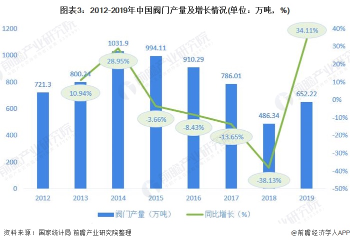 圖表3：2012-2019年中國閥門產(chǎn)量及增長情況(單位：萬噸，%)