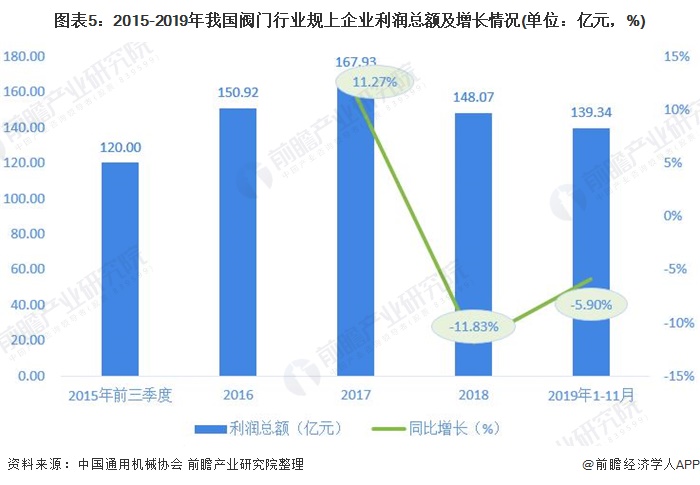 圖表5：2015-2019年我國閥門行業(yè)規(guī)上企業(yè)利潤總額及增長情況(單位：億元，%)