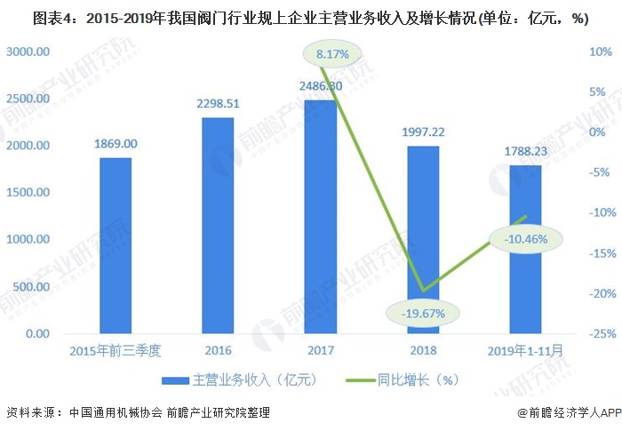 圖表4：2015-2019年我國閥門行業(yè)規(guī)上企業(yè)主營業(yè)務(wù)收入及增長情況(單位：億元，%)