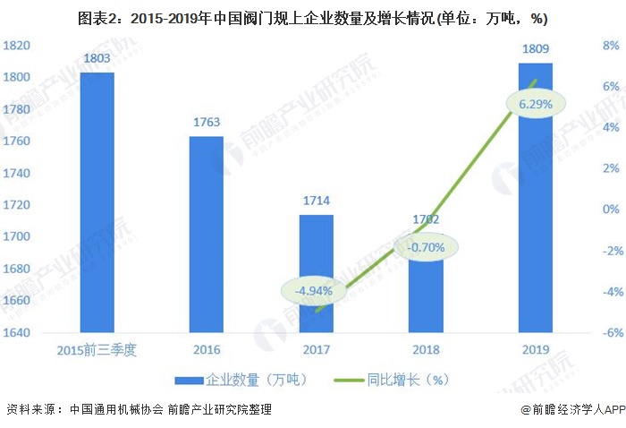 圖表2：2015-2019年中國閥門規(guī)上企業(yè)數(shù)量及增長情況(單位：萬噸，%)